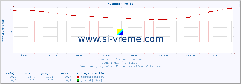 POVPREČJE :: Hudinja - Polže :: temperatura | pretok | višina :: zadnji dan / 5 minut.