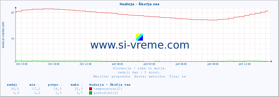 POVPREČJE :: Hudinja - Škofja vas :: temperatura | pretok | višina :: zadnji dan / 5 minut.