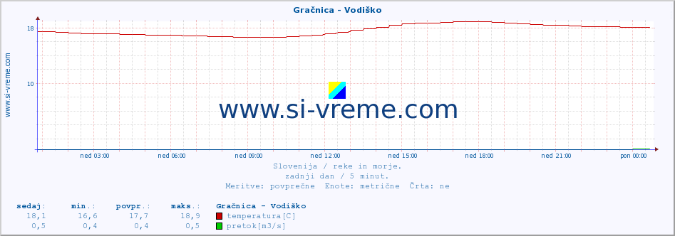 POVPREČJE :: Gračnica - Vodiško :: temperatura | pretok | višina :: zadnji dan / 5 minut.