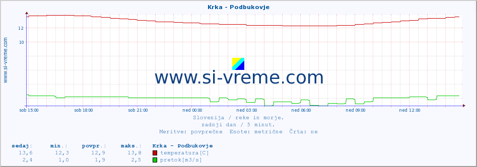 POVPREČJE :: Krka - Podbukovje :: temperatura | pretok | višina :: zadnji dan / 5 minut.