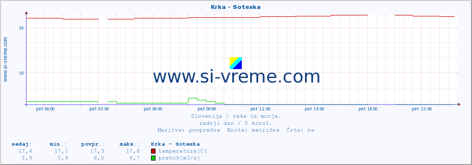 POVPREČJE :: Krka - Soteska :: temperatura | pretok | višina :: zadnji dan / 5 minut.