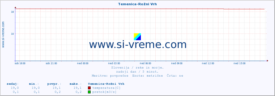 POVPREČJE :: Temenica-Rožni Vrh :: temperatura | pretok | višina :: zadnji dan / 5 minut.