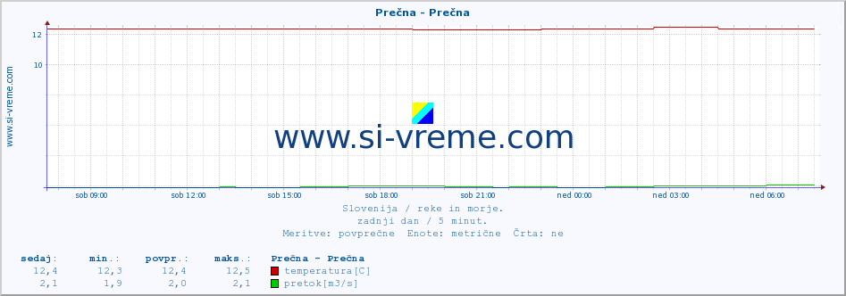 POVPREČJE :: Prečna - Prečna :: temperatura | pretok | višina :: zadnji dan / 5 minut.