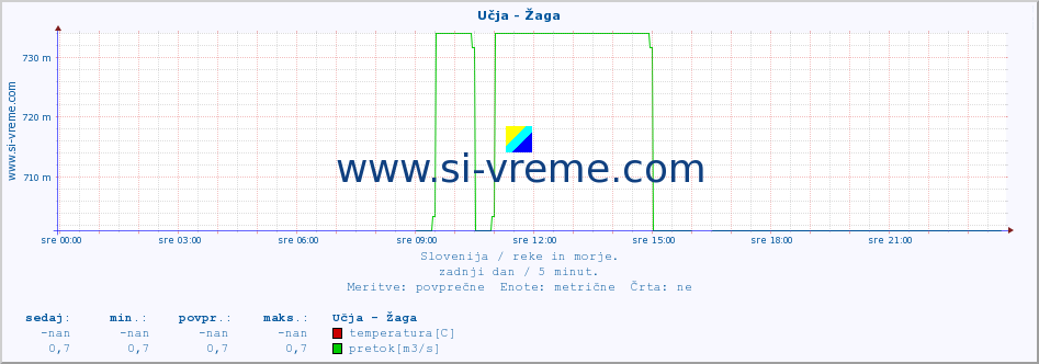 POVPREČJE :: Učja - Žaga :: temperatura | pretok | višina :: zadnji dan / 5 minut.