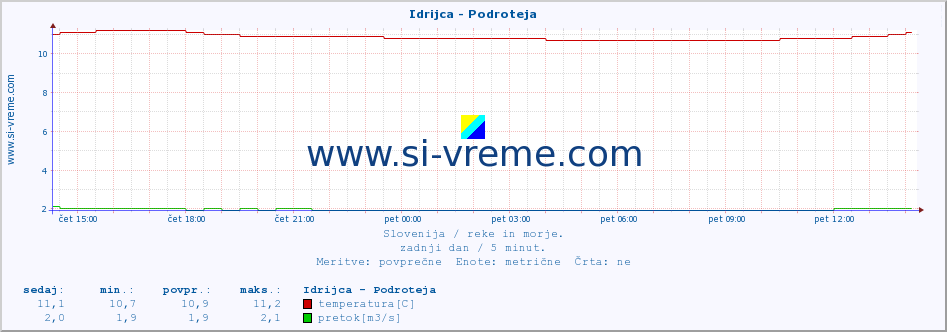 POVPREČJE :: Idrijca - Podroteja :: temperatura | pretok | višina :: zadnji dan / 5 minut.