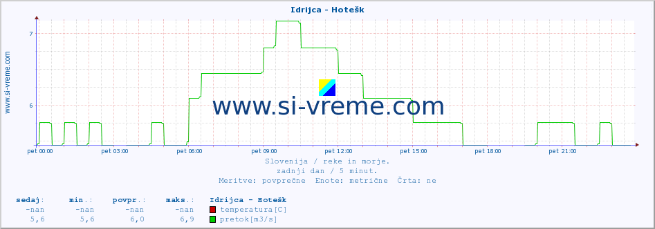 POVPREČJE :: Idrijca - Hotešk :: temperatura | pretok | višina :: zadnji dan / 5 minut.