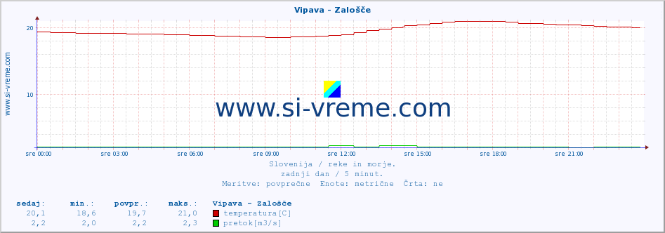 POVPREČJE :: Vipava - Zalošče :: temperatura | pretok | višina :: zadnji dan / 5 minut.