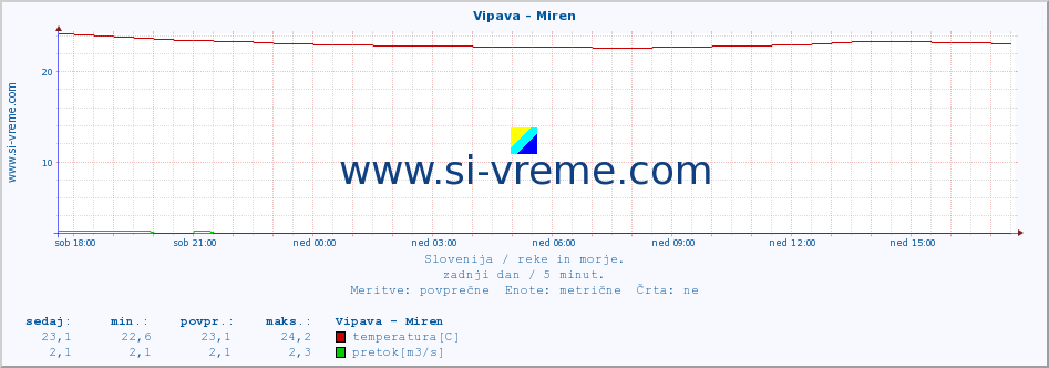 POVPREČJE :: Vipava - Miren :: temperatura | pretok | višina :: zadnji dan / 5 minut.