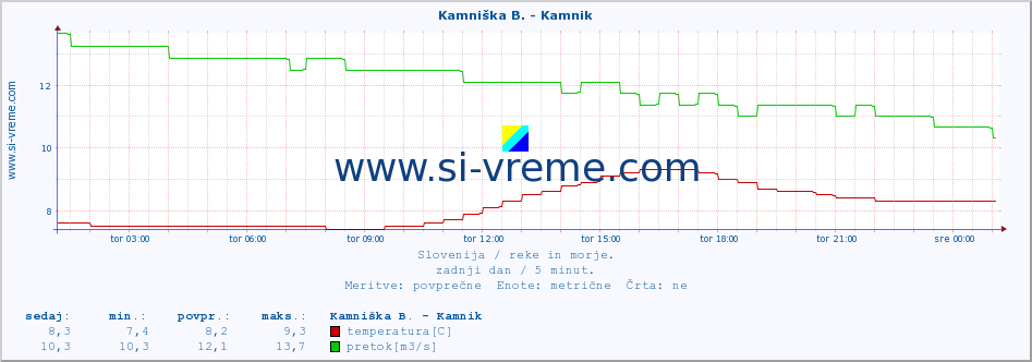 POVPREČJE :: Branica - Branik :: temperatura | pretok | višina :: zadnji dan / 5 minut.