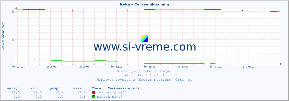 POVPREČJE :: Reka - Cerkvenikov mlin :: temperatura | pretok | višina :: zadnji dan / 5 minut.