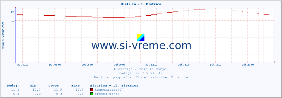 POVPREČJE :: Bistrica - Il. Bistrica :: temperatura | pretok | višina :: zadnji dan / 5 minut.