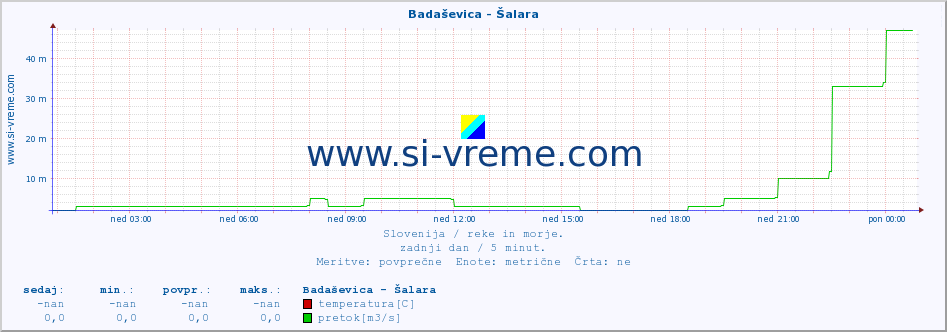 POVPREČJE :: Badaševica - Šalara :: temperatura | pretok | višina :: zadnji dan / 5 minut.