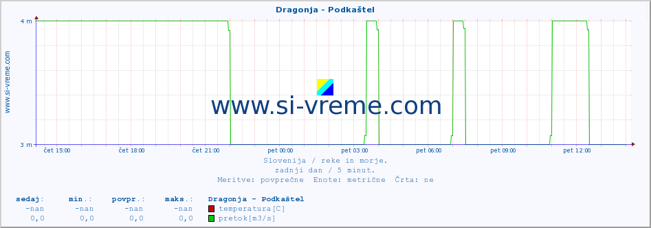 POVPREČJE :: Dragonja - Podkaštel :: temperatura | pretok | višina :: zadnji dan / 5 minut.