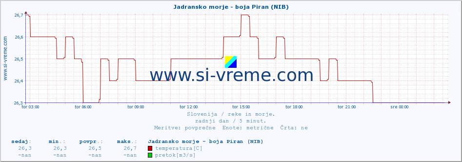 POVPREČJE :: Jadransko morje - boja Piran (NIB) :: temperatura | pretok | višina :: zadnji dan / 5 minut.