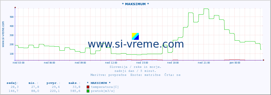 POVPREČJE :: * MAKSIMUM * :: temperatura | pretok | višina :: zadnji dan / 5 minut.