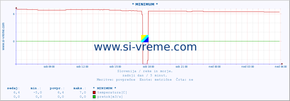 POVPREČJE :: * MINIMUM * :: temperatura | pretok | višina :: zadnji dan / 5 minut.