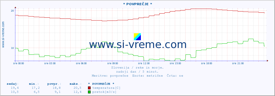 POVPREČJE :: * POVPREČJE * :: temperatura | pretok | višina :: zadnji dan / 5 minut.