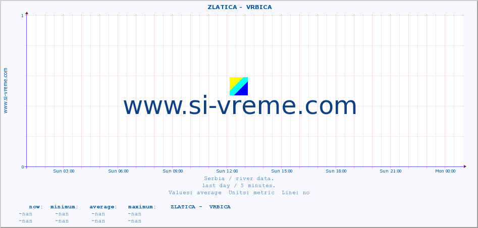  ::  ZLATICA -  VRBICA :: height |  |  :: last day / 5 minutes.