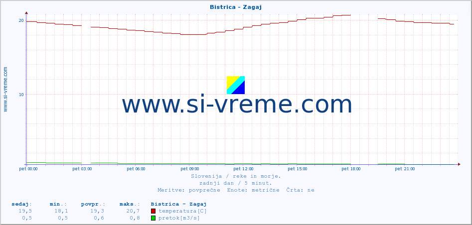 POVPREČJE :: Bistrica - Zagaj :: temperatura | pretok | višina :: zadnji dan / 5 minut.