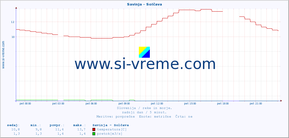 POVPREČJE :: Savinja - Solčava :: temperatura | pretok | višina :: zadnji dan / 5 minut.