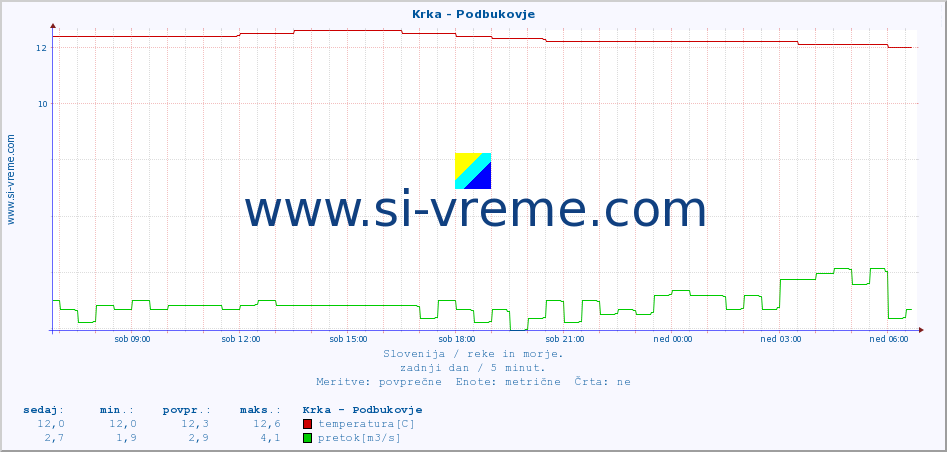 POVPREČJE :: Krka - Podbukovje :: temperatura | pretok | višina :: zadnji dan / 5 minut.