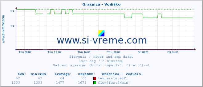  :: Gračnica - Vodiško :: temperature | flow | height :: last day / 5 minutes.