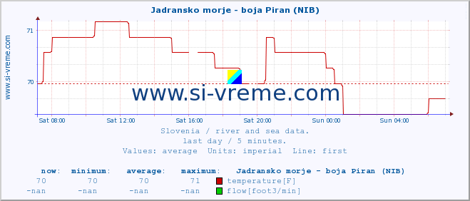  :: Jadransko morje - boja Piran (NIB) :: temperature | flow | height :: last day / 5 minutes.