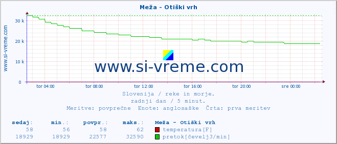 POVPREČJE :: Meža - Otiški vrh :: temperatura | pretok | višina :: zadnji dan / 5 minut.