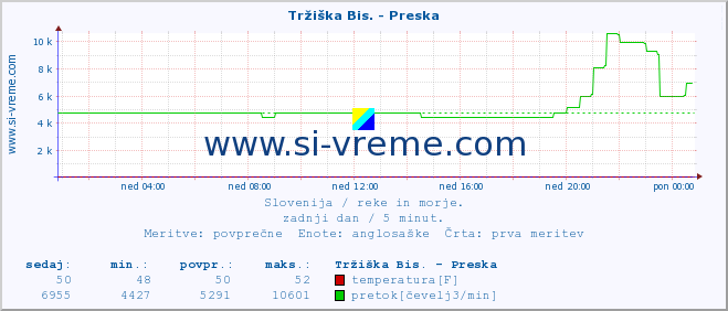 POVPREČJE :: Tržiška Bis. - Preska :: temperatura | pretok | višina :: zadnji dan / 5 minut.