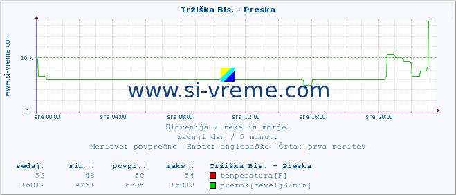 POVPREČJE :: Tržiška Bis. - Preska :: temperatura | pretok | višina :: zadnji dan / 5 minut.