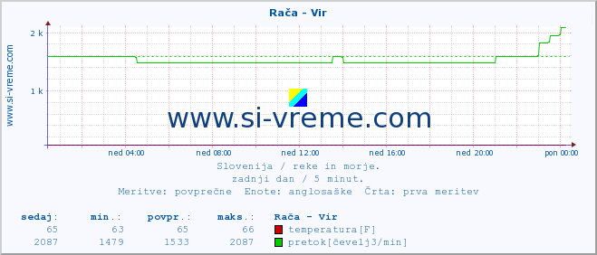 POVPREČJE :: Rača - Vir :: temperatura | pretok | višina :: zadnji dan / 5 minut.