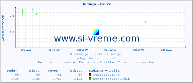 POVPREČJE :: Hudinja - Polže :: temperatura | pretok | višina :: zadnji dan / 5 minut.