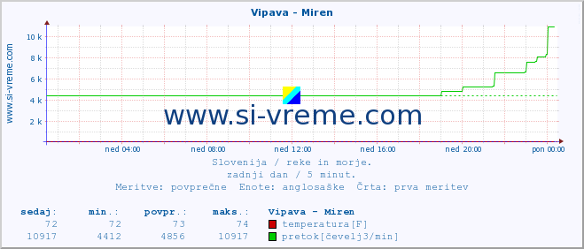 POVPREČJE :: Vipava - Miren :: temperatura | pretok | višina :: zadnji dan / 5 minut.