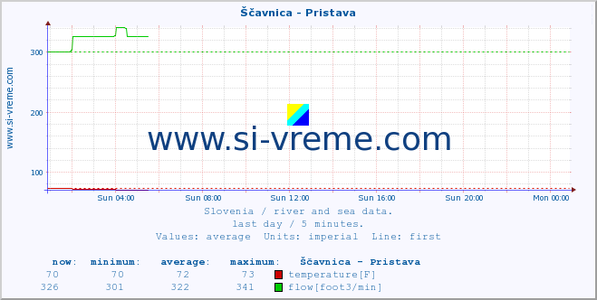  :: Ščavnica - Pristava :: temperature | flow | height :: last day / 5 minutes.