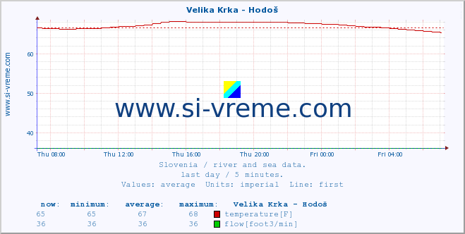  :: Velika Krka - Hodoš :: temperature | flow | height :: last day / 5 minutes.