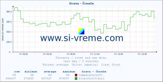  :: Drava - Črneče :: temperature | flow | height :: last day / 5 minutes.