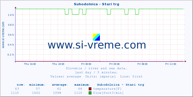  :: Suhodolnica - Stari trg :: temperature | flow | height :: last day / 5 minutes.