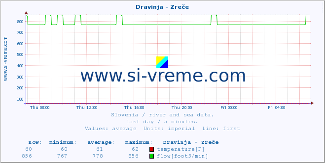  :: Dravinja - Zreče :: temperature | flow | height :: last day / 5 minutes.