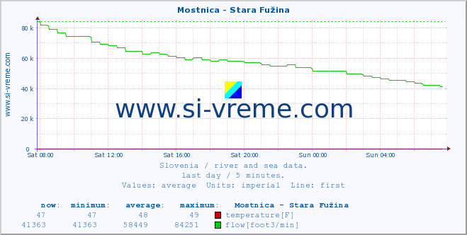  :: Mostnica - Stara Fužina :: temperature | flow | height :: last day / 5 minutes.