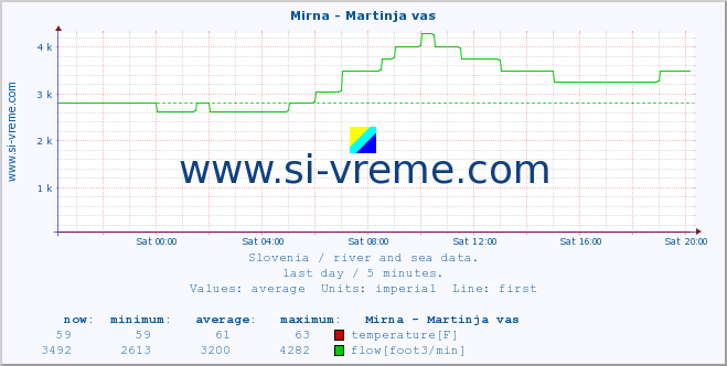  :: Mirna - Martinja vas :: temperature | flow | height :: last day / 5 minutes.