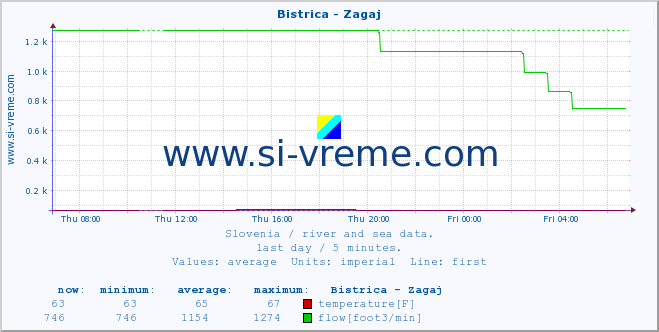  :: Bistrica - Zagaj :: temperature | flow | height :: last day / 5 minutes.