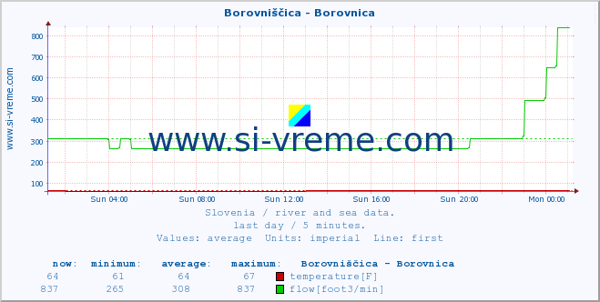  :: Borovniščica - Borovnica :: temperature | flow | height :: last day / 5 minutes.