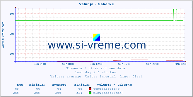  :: Velunja - Gaberke :: temperature | flow | height :: last day / 5 minutes.