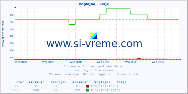  :: Voglajna - Celje :: temperature | flow | height :: last day / 5 minutes.