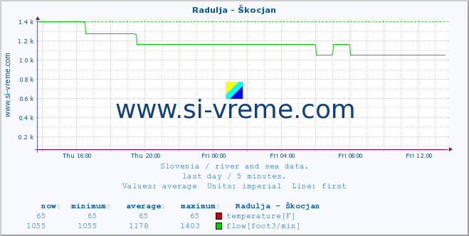  :: Radulja - Škocjan :: temperature | flow | height :: last day / 5 minutes.