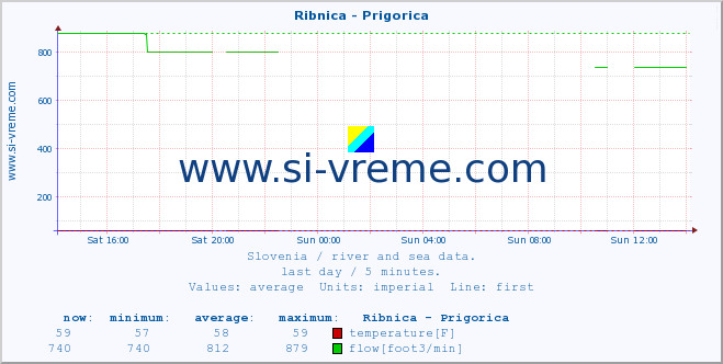  :: Ribnica - Prigorica :: temperature | flow | height :: last day / 5 minutes.