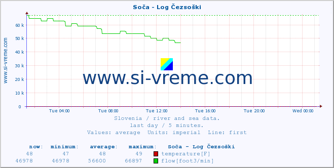  :: Soča - Log Čezsoški :: temperature | flow | height :: last day / 5 minutes.