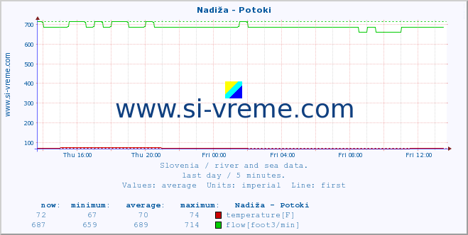  :: Nadiža - Potoki :: temperature | flow | height :: last day / 5 minutes.