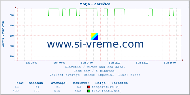  :: Molja - Zarečica :: temperature | flow | height :: last day / 5 minutes.