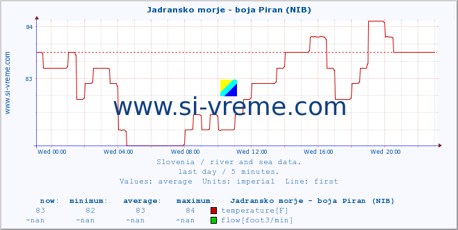  :: Jadransko morje - boja Piran (NIB) :: temperature | flow | height :: last day / 5 minutes.